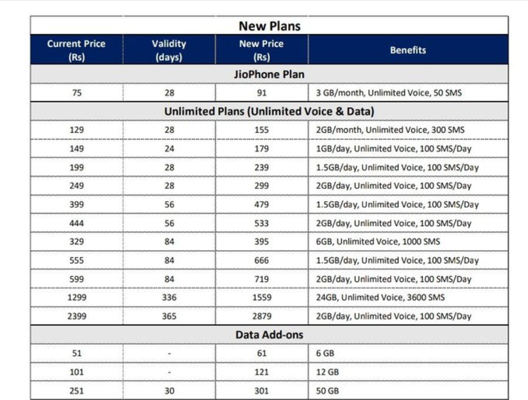 Jio Latest Prepaid Plans 2021 | Jio New Price List 2021-2022