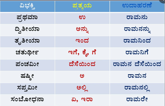 vibhakti pratyaya in kannada